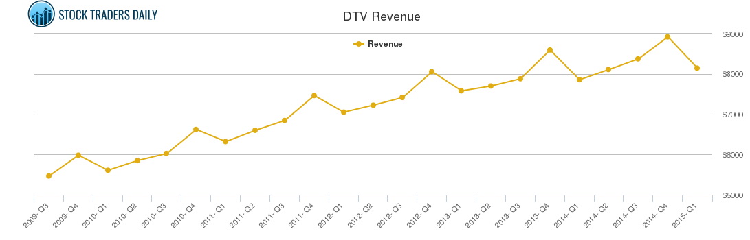 DTV Revenue chart