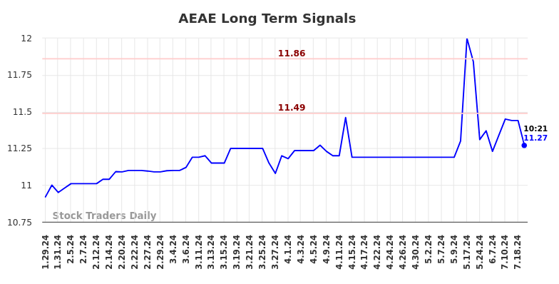 AEAE Long Term Analysis for July 28 2024