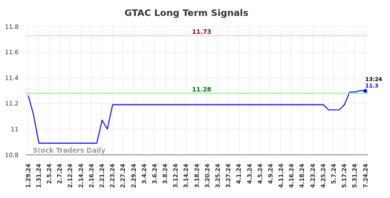 GTAC Long Term Analysis for July 28 2024 GTAC Long Term Analysis for July 28 2024