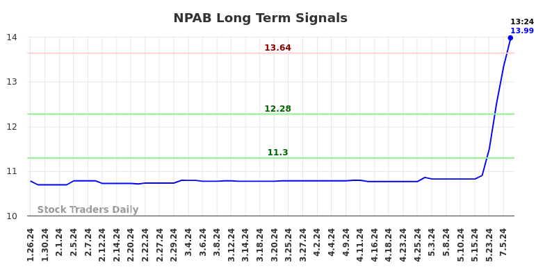 NPAB Long Term Analysis for July 28 2024