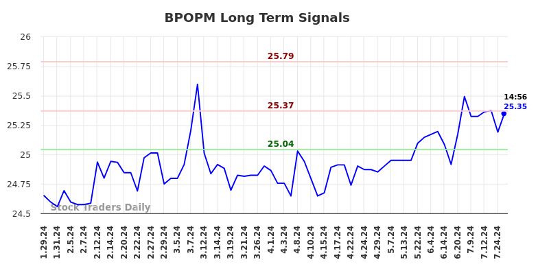 BPOPM Long Term Analysis for July 28 2024