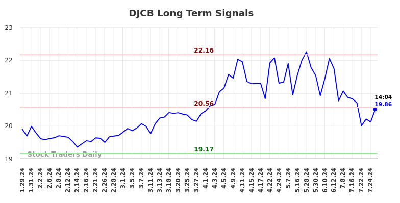 DJCB Long Term Analysis for July 28 2024 DJCB Long Term Analysis for July 28 2024