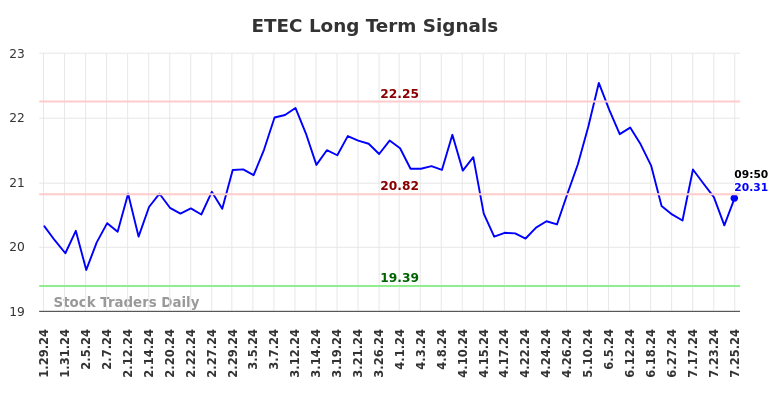 ETEC Long Term Analysis for July 28 2024 ETEC Long Term Analysis for July 28 2024