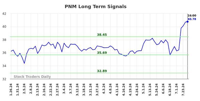 PNM Long Term Analysis for July 28 2024