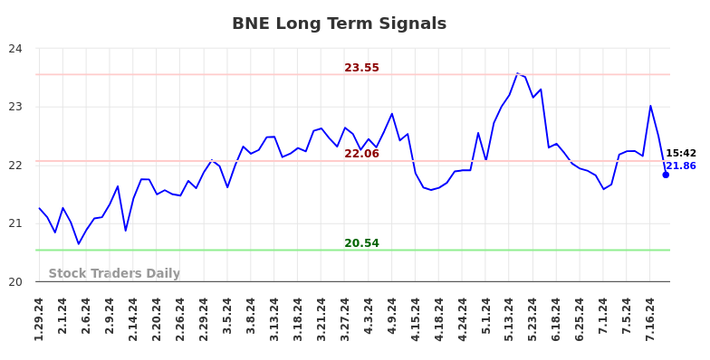 BNE Long Term Analysis for July 28 2024 BNE Long Term Analysis for July 28 2024