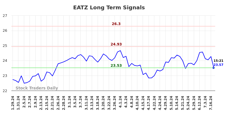 EATZ Long Term Analysis for July 28 2024