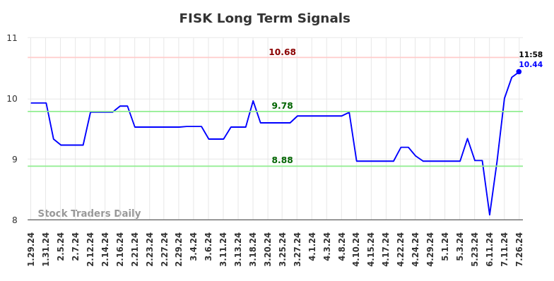 FISK Long Term Analysis for July 28 2024