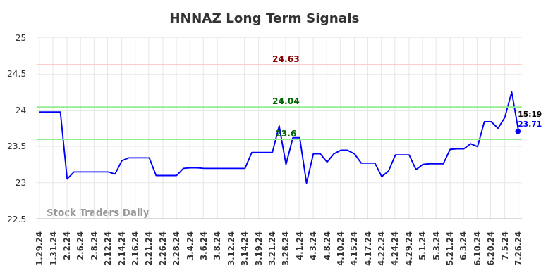 HNNAZ Long Term Analysis for July 28 2024 HNNAZ Long Term Analysis for July 28 2024