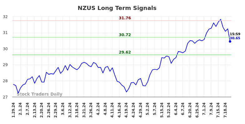 NZUS Long Term Analysis for July 28 2024