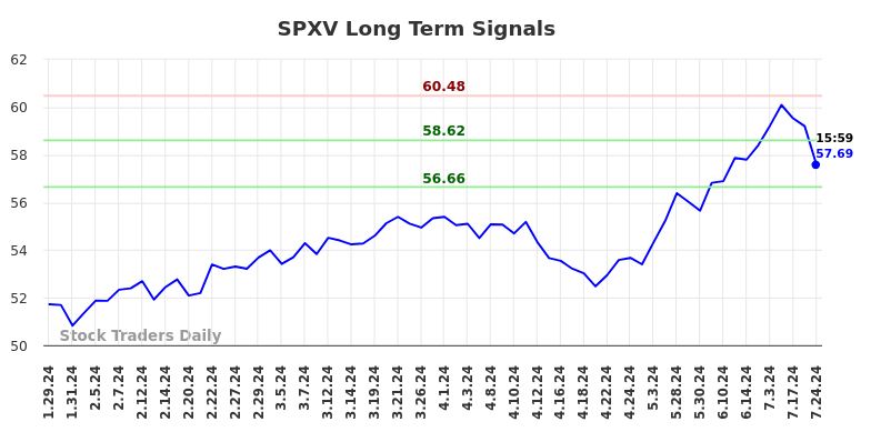 SPXV Long Term Analysis for July 28 2024 SPXV Long Term Analysis for July 28 2024