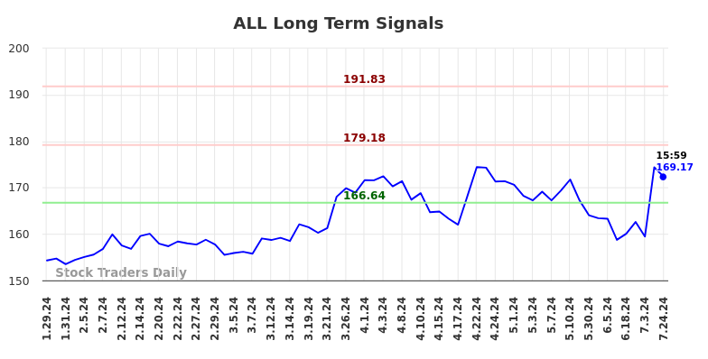 ALL Long Term Analysis for July 28 2024