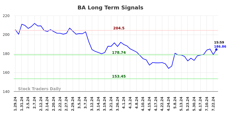 BA Long Term Analysis for July 28 2024