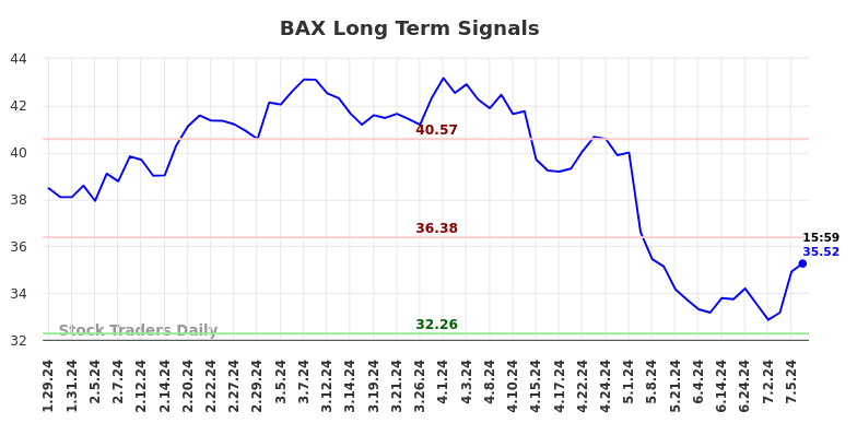 BAX Long Term Analysis for July 28 2024