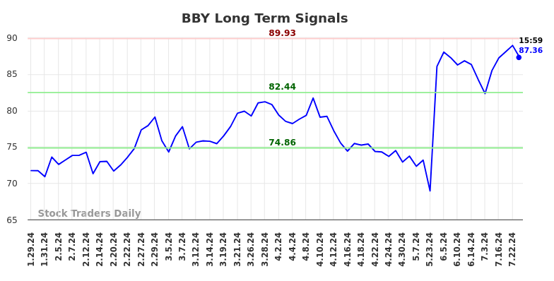 BBY Long Term Analysis for July 28 2024