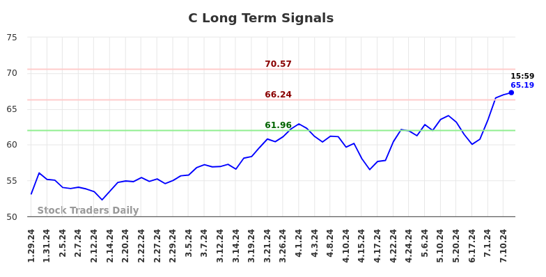 C Long Term Analysis for July 28 2024