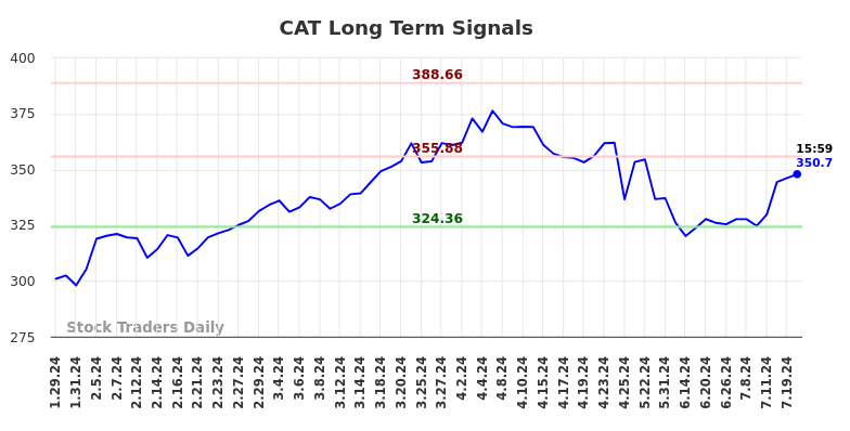 CAT Long Term Analysis for July 28 2024