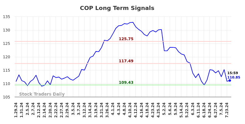 COP Long Term Analysis for July 28 2024