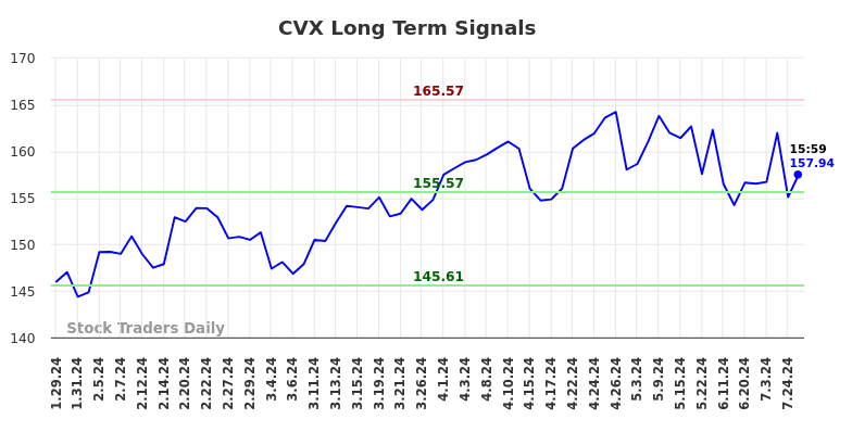 CVX Long Term Analysis for July 28 2024