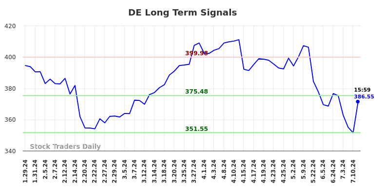 DE Long Term Analysis for July 28 2024