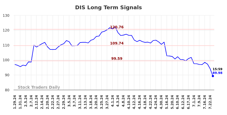 DIS Long Term Analysis for July 28 2024