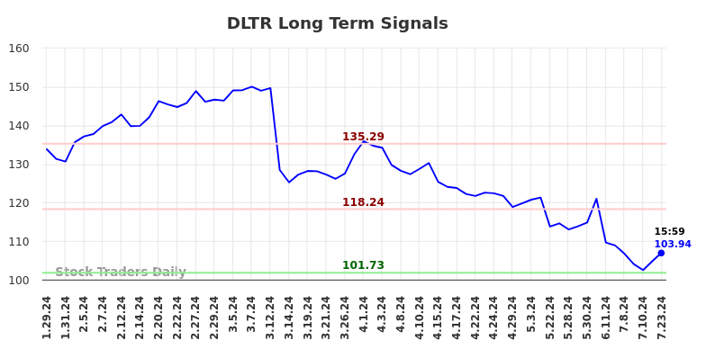 DLTR Long Term Analysis for July 28 2024