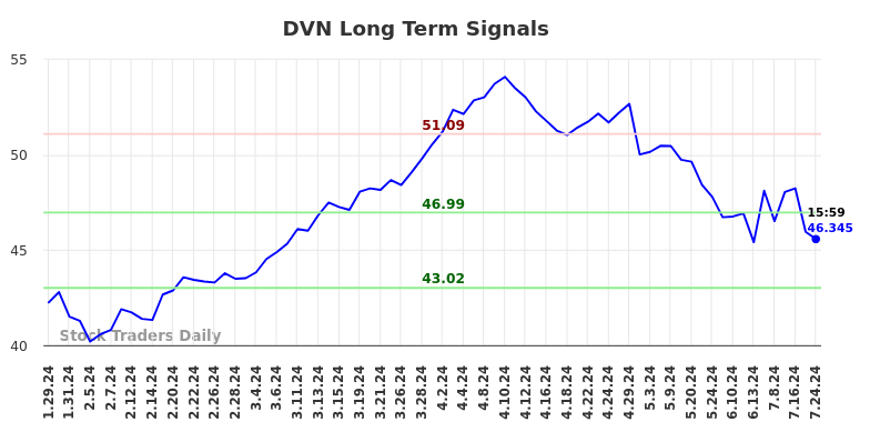 DVN Long Term Analysis for July 28 2024