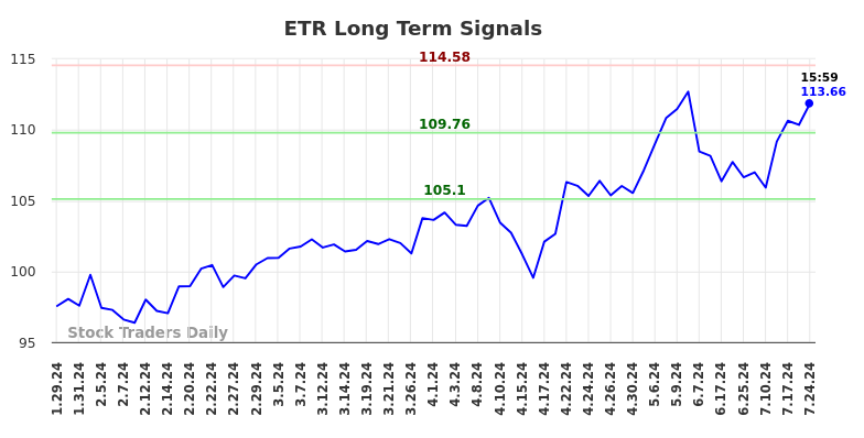 ETR Long Term Analysis for July 28 2024