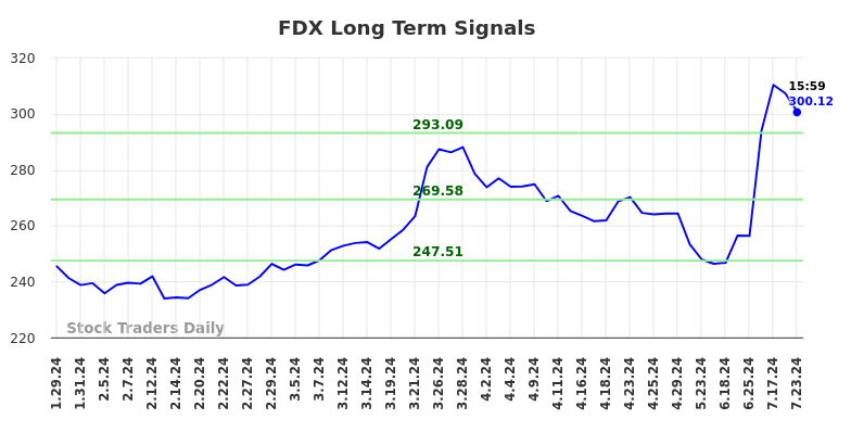 FDX Long Term Analysis for July 28 2024