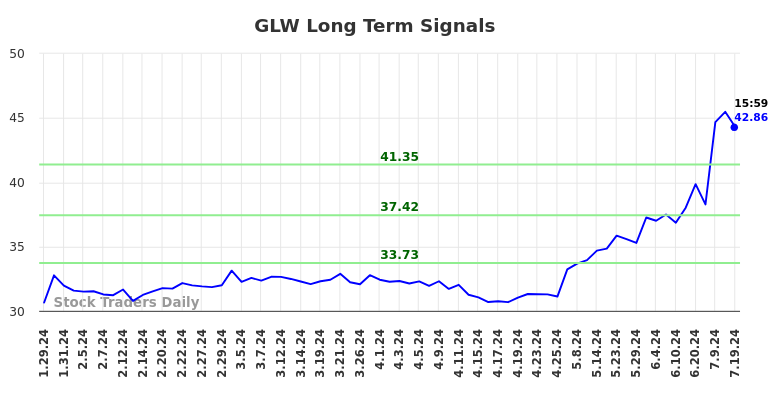 GLW Long Term Analysis for July 28 2024