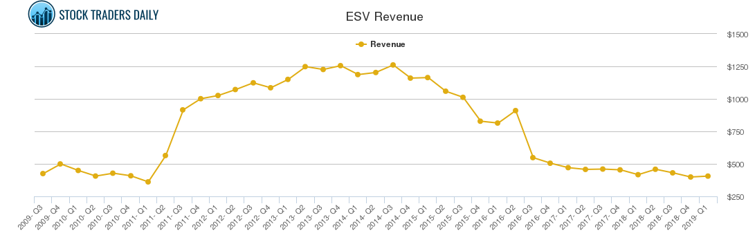 ESV Revenue chart