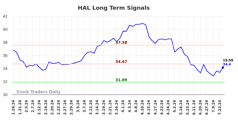 HAL Long Term Analysis for July 28 2024