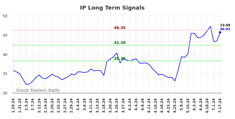 IP Long Term Analysis for July 28 2024