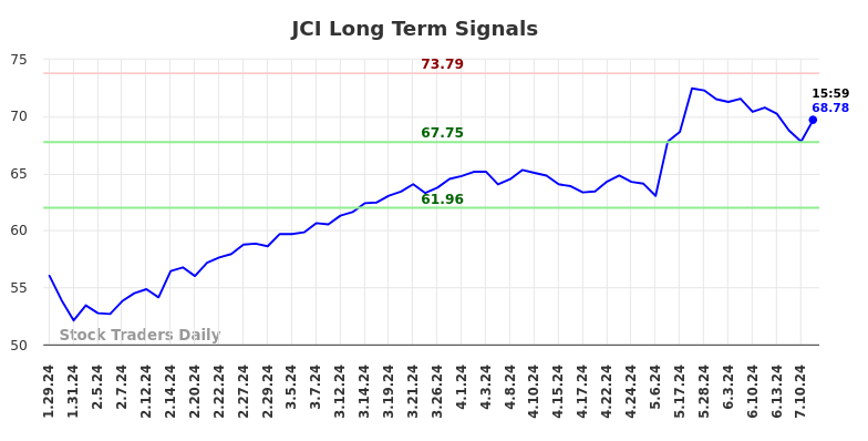 JCI Long Term Analysis for July 28 2024