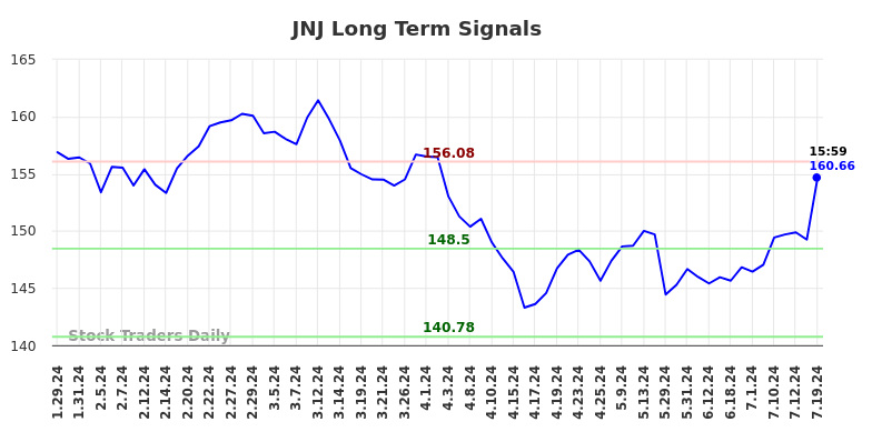 JNJ Long Term Analysis for July 28 2024