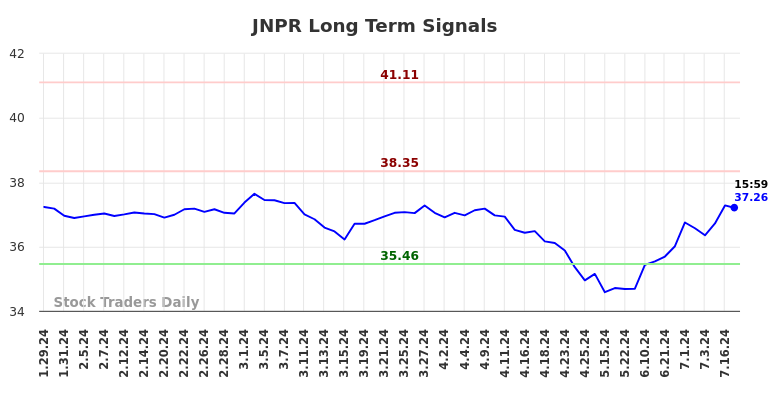 JNPR Long Term Analysis for July 28 2024