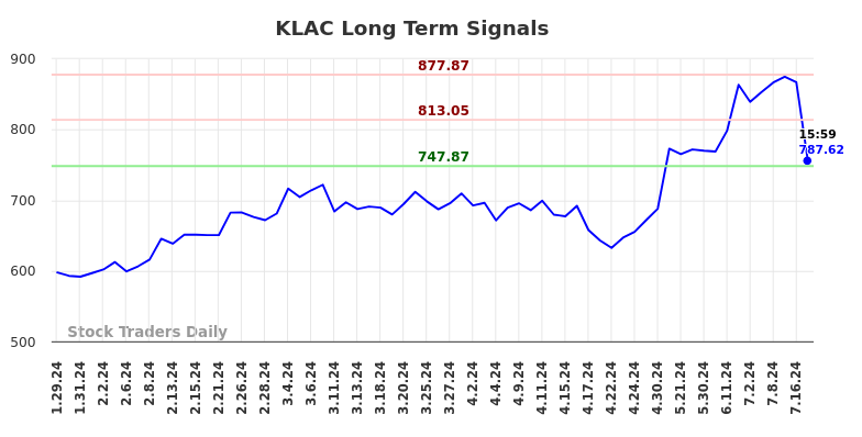 KLAC Long Term Analysis for July 28 2024