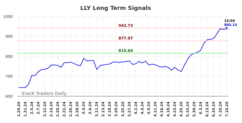 LLY Long Term Analysis for July 28 2024