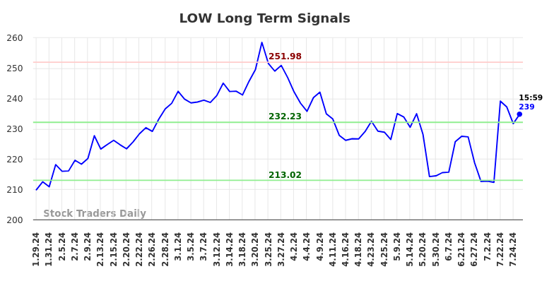 LOW Long Term Analysis for July 28 2024