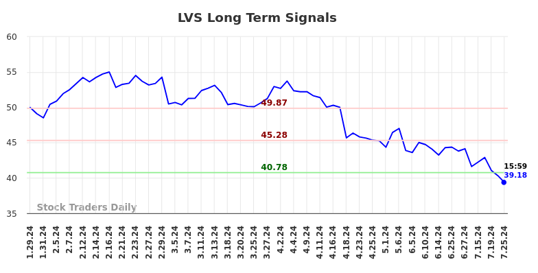 LVS Long Term Analysis for July 28 2024