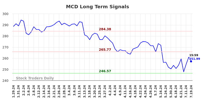 MCD Long Term Analysis for July 28 2024