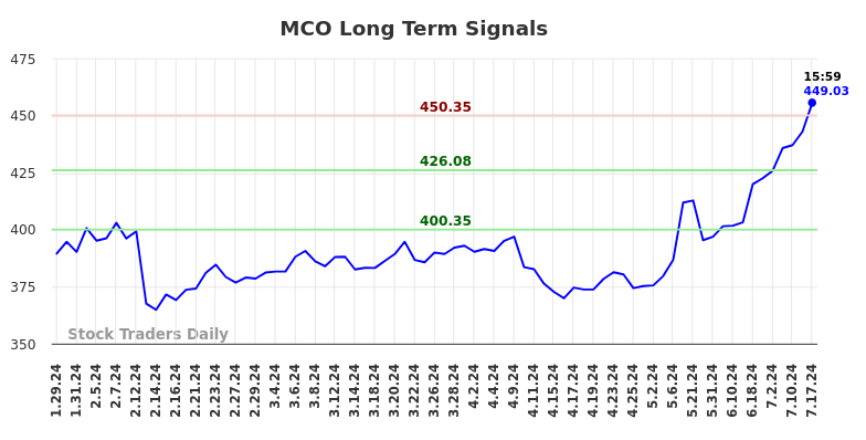 MCO Long Term Analysis for July 28 2024