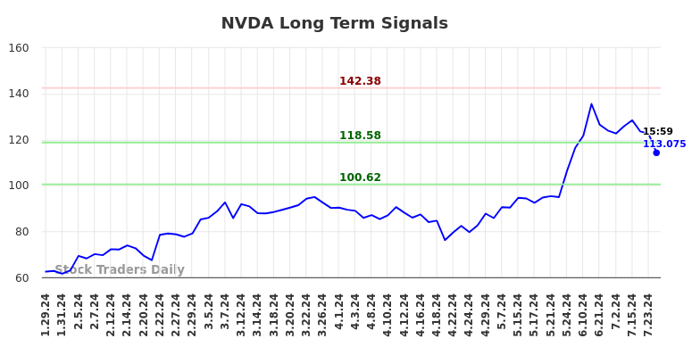 NVDA Long Term Analysis for July 28 2024