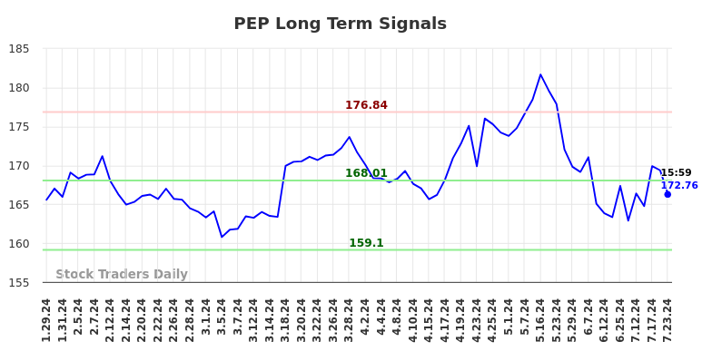 PEP Long Term Analysis for July 28 2024 PEP Long Term Analysis for July 28 2024