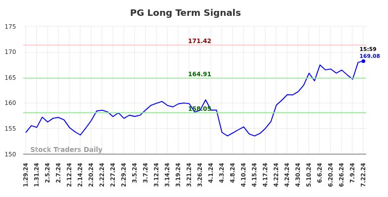 PG Long Term Analysis for July 28 2024