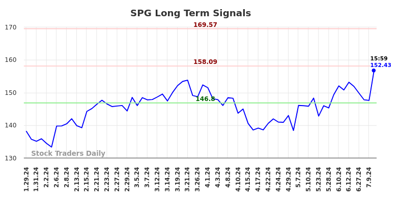 SPG Long Term Analysis for July 28 2024