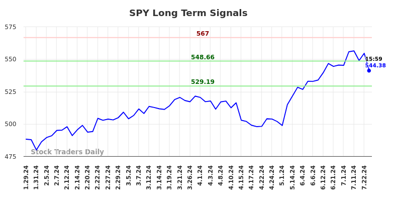 SPY Long Term Analysis for July 28 2024