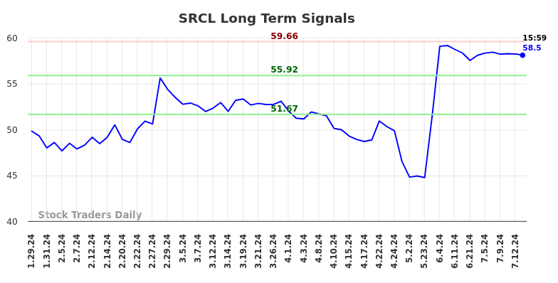 SRCL Long Term Analysis for July 28 2024 SRCL Long Term Analysis for July 28 2024