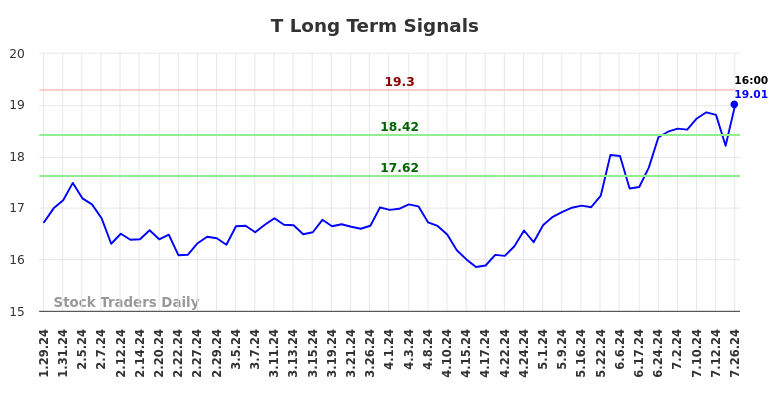 T Long Term Analysis for July 28 2024