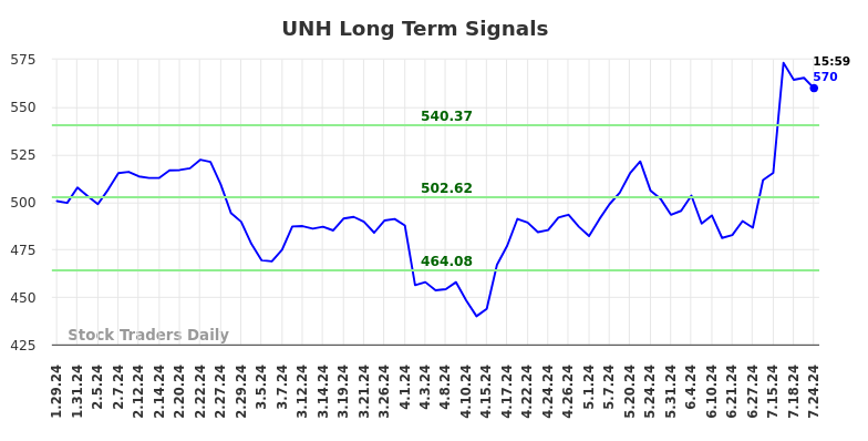 UNH Long Term Analysis for July 28 2024 UNH Long Term Analysis for July 28 2024
