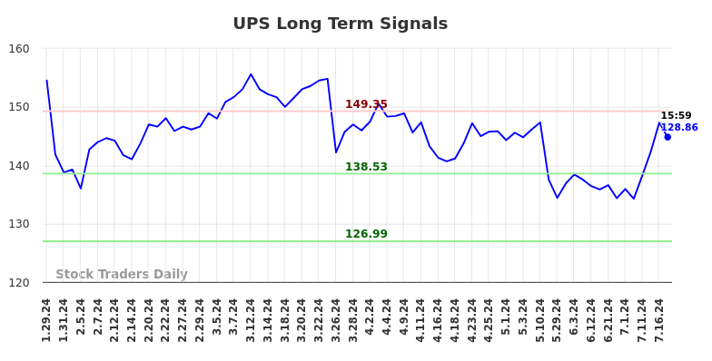 UPS Long Term Analysis for July 28 2024